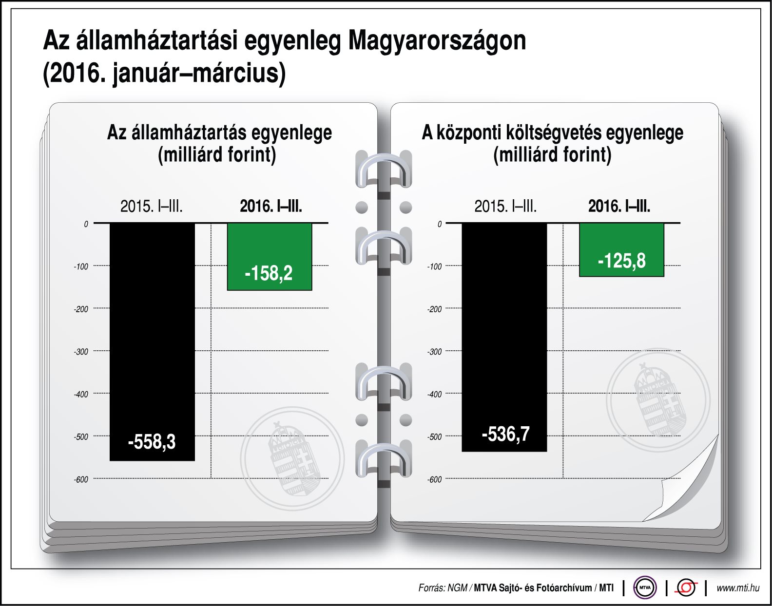 Így néz ki az államháztartási egyenleg Magyarországon - ábra