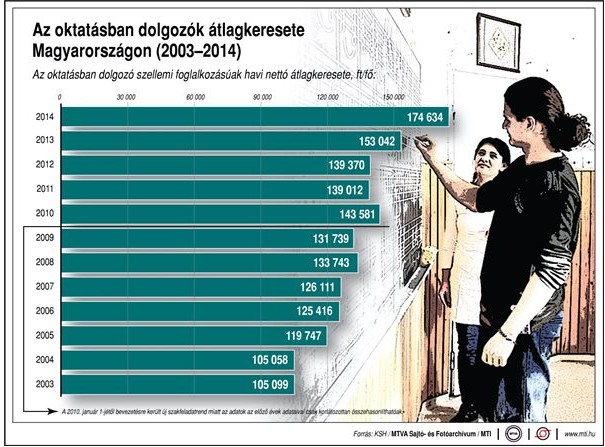 Így alakulnak a fizetések az oktatásban - ábra