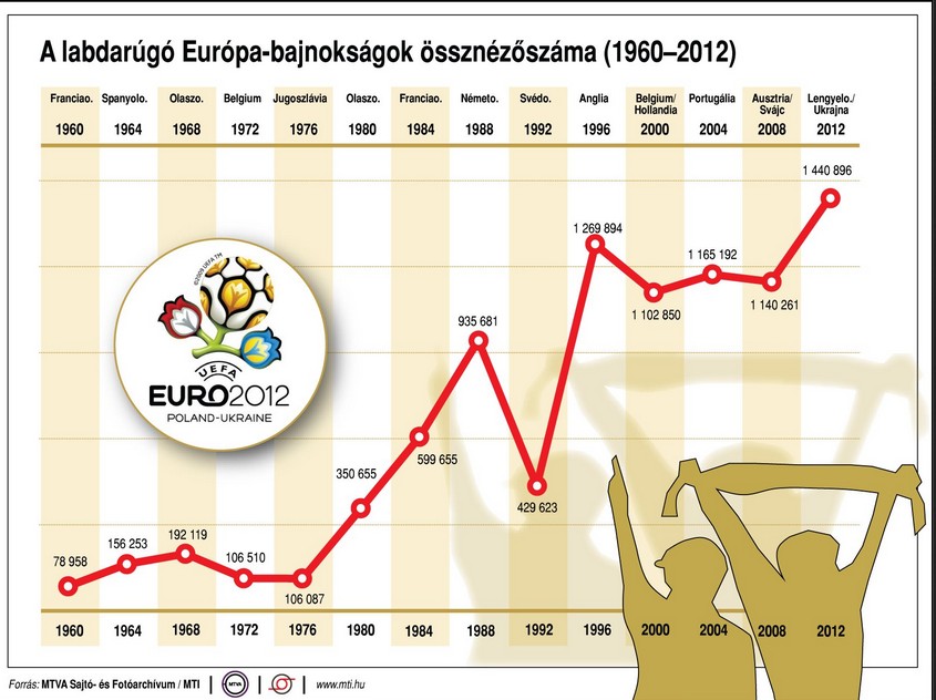 Növekedőben a foci EB-k nézettsége - ábra