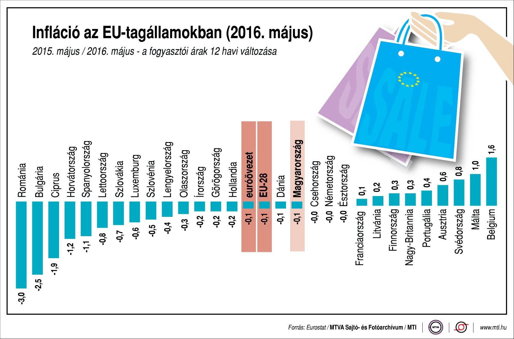 Így alakul az infláció az EU-tagállamokban - ábra