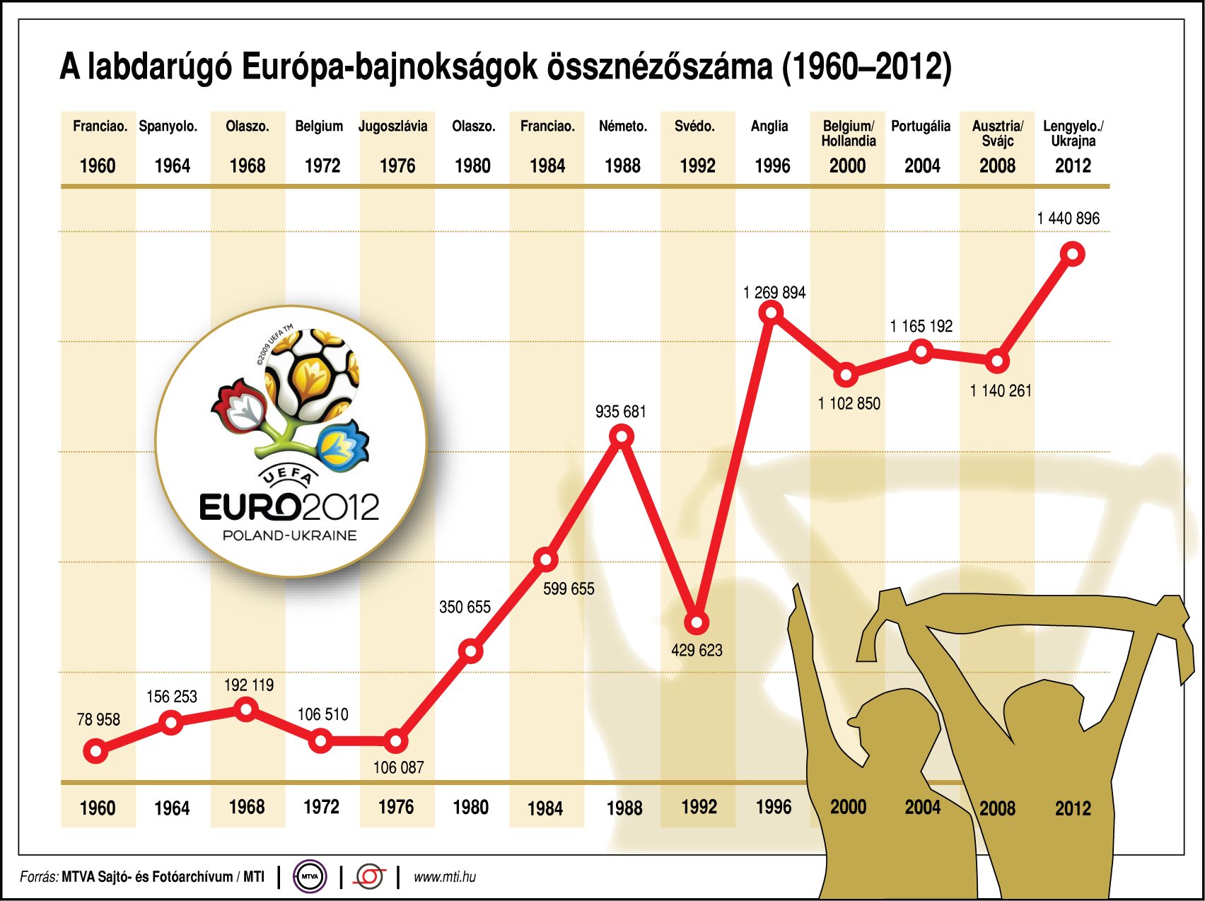 Ennyien nézik az Európa-bajnokságot - ábra