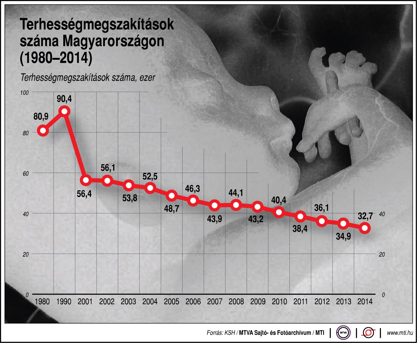 Egyre kevesebb a terhességmegszakítás - ábra