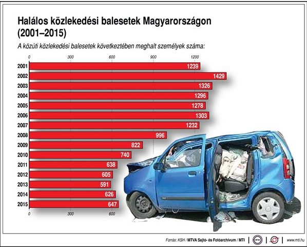 Halálos közlekedési balesetek Magyarországon - ábra