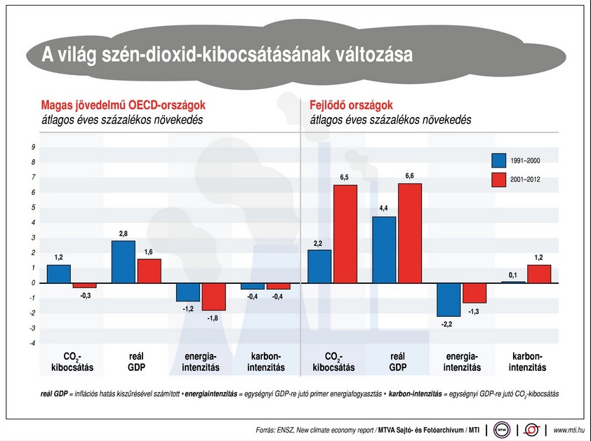 Így változott a világ szén-dioxid kibocsátása - ábra