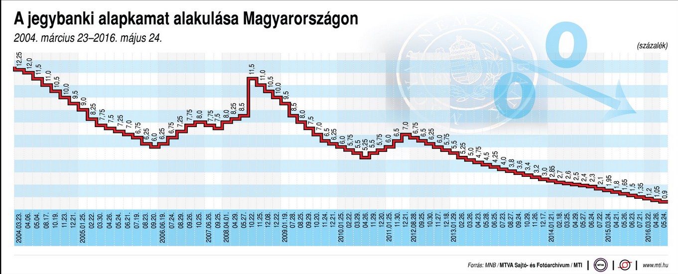 Így alakul a jegybanki alapkamat - ábra