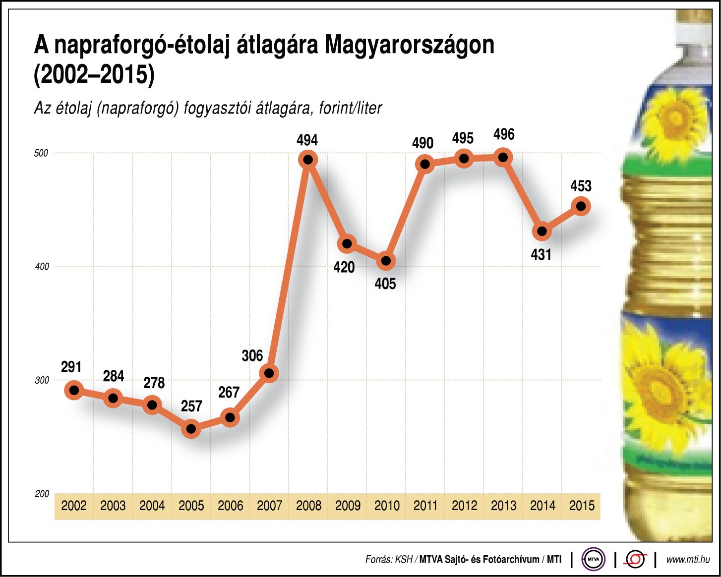 Így változott az étolaj ára - ábra