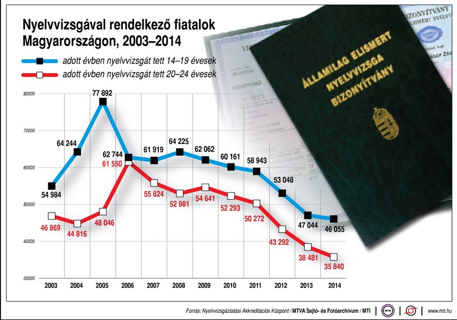 Nyelvvizsgázók száma hazánkban - ábra
