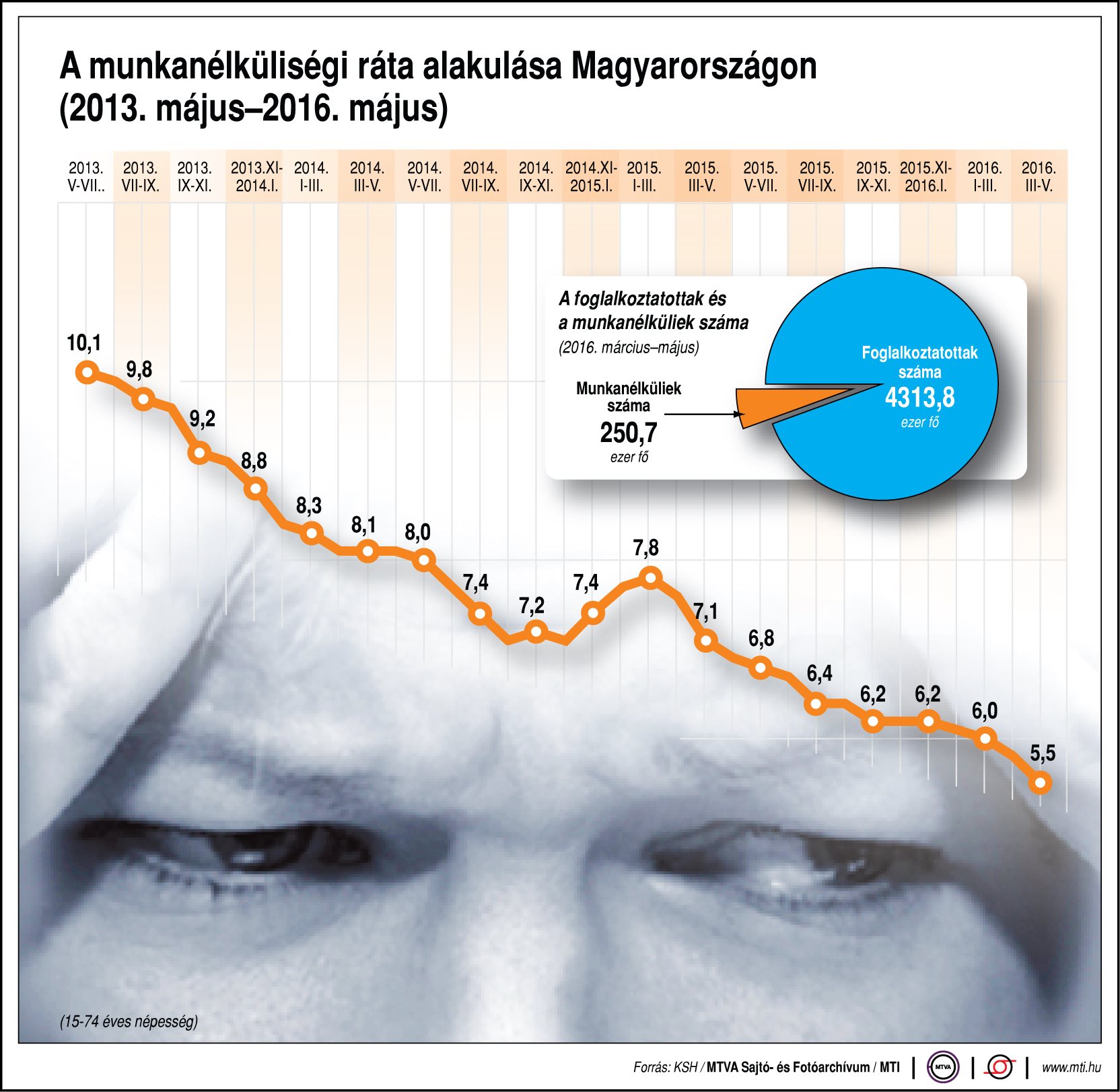 Így alakul a munkanélküliség Magyarországon - ábra