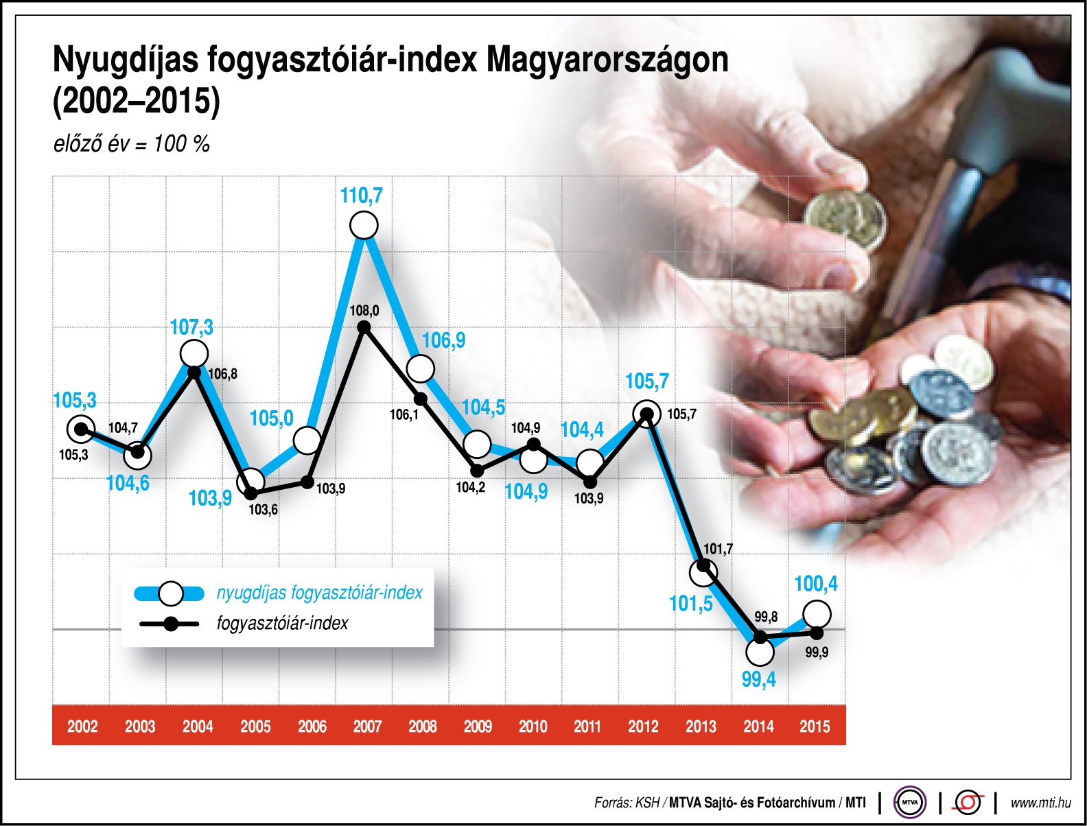 Ábra - nyugdíjas fogyasztóiár-index Magyarországon