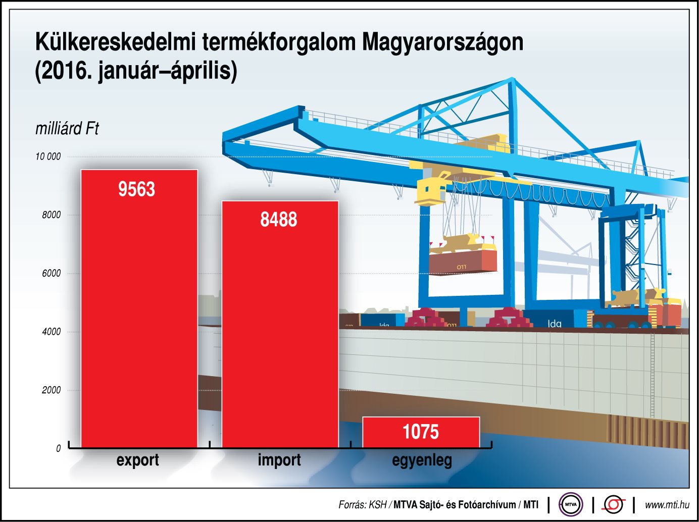 Külkereskedelmi termékforgalom alakulása hazánkban - ábra
