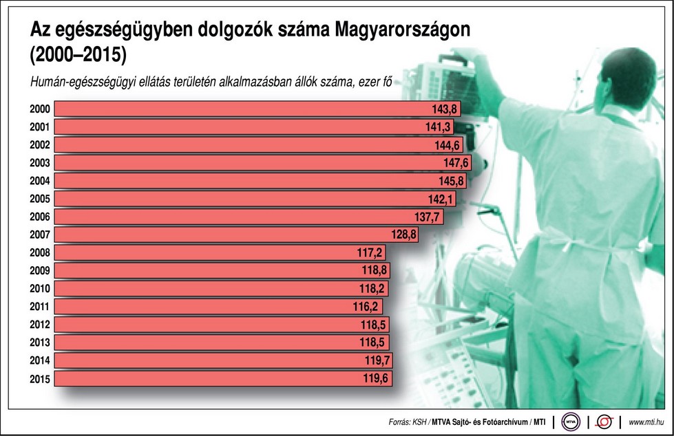 Ábra - Ennyien dolgoztak az egészségügyben az elmúlt másfél évtizedben