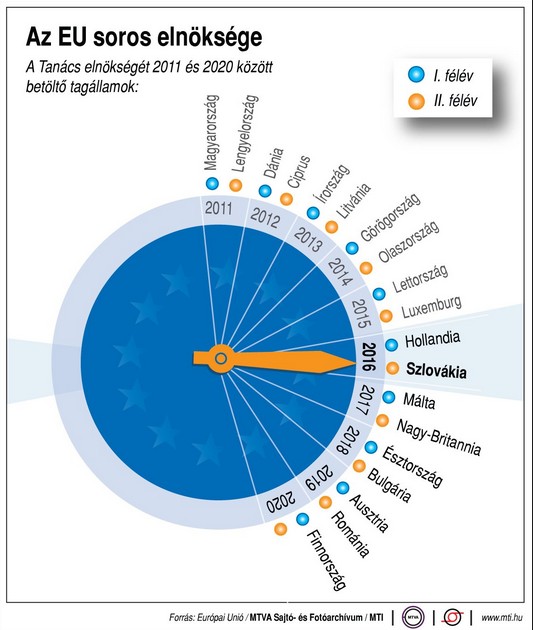 Ábra - Így alakul az EU soros elnöksége 2020-ig