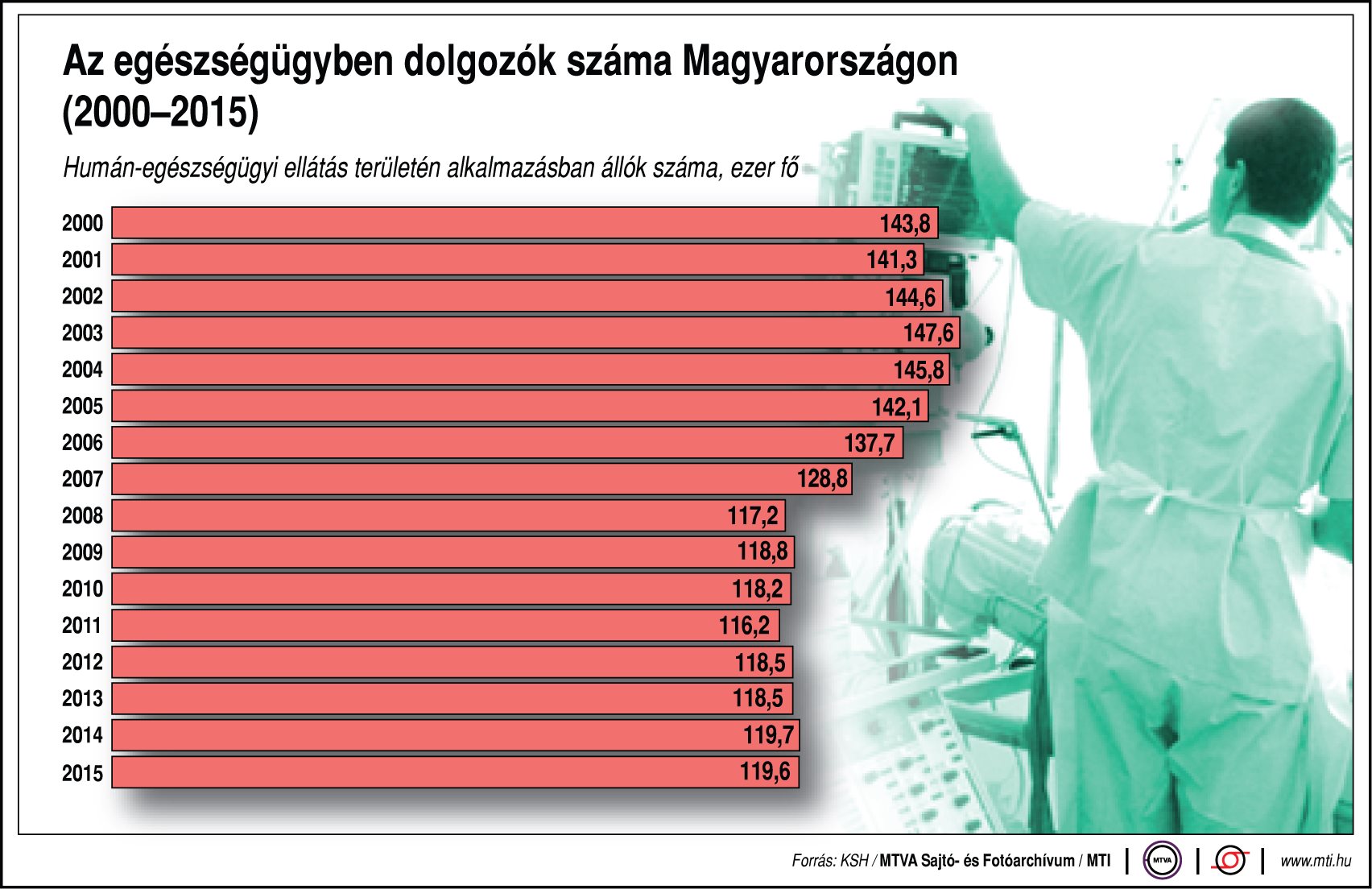 Ennyien dolgoznak az egészségügyben - ábra