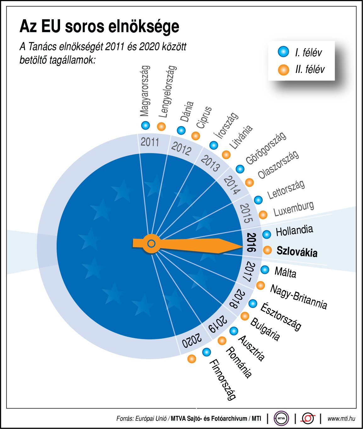 Mikor és ki tölti be az EU soros elnöki posztját?