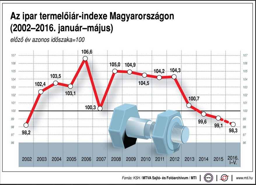 Ábra -Termelőiár-index Magyarországon