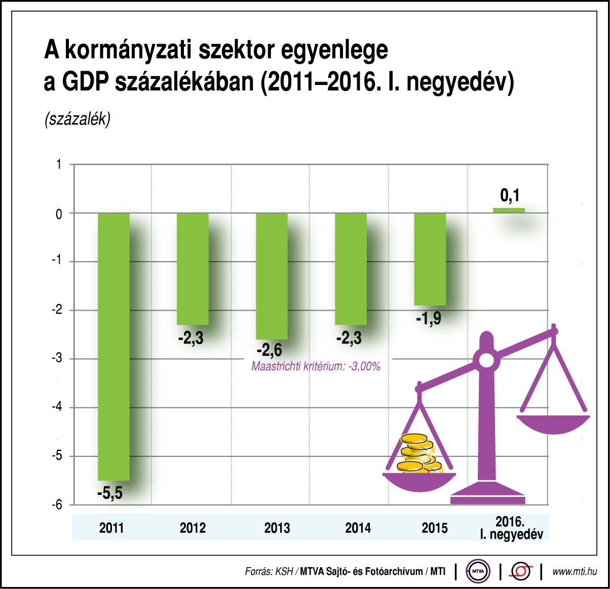Így változott a kormányzati szektor egyenlege - ábra