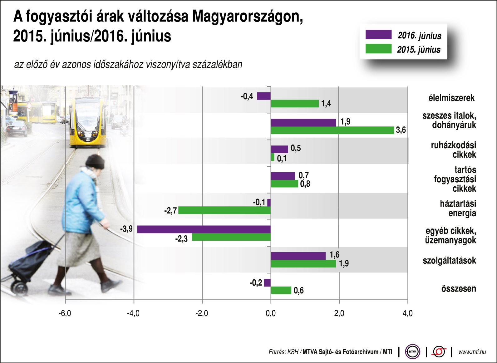 Így változtak a fogyasztói árak hazánkban - ábra