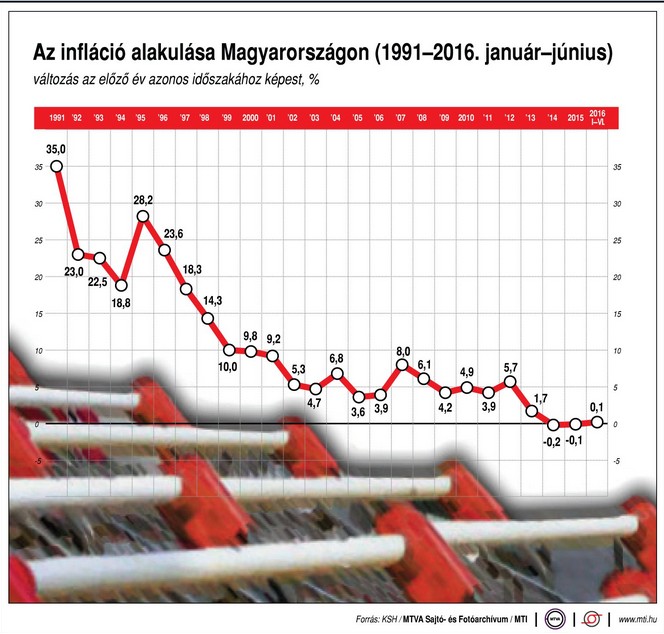 Az elmúlt 25 év inflációjának alakulása egy ábrán