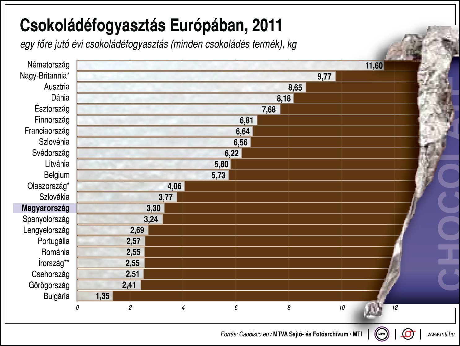 Ennyi csokoládét eszünk - ábra