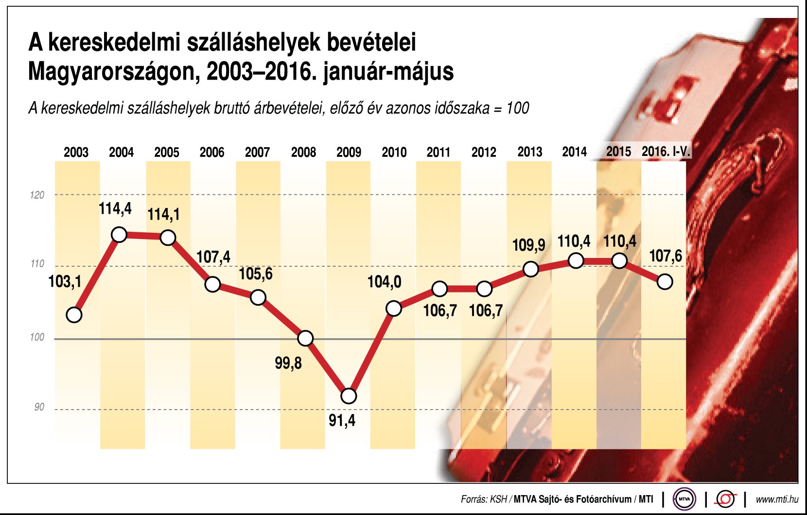 Szálláshelyek bevételei Magyarországon - ábra