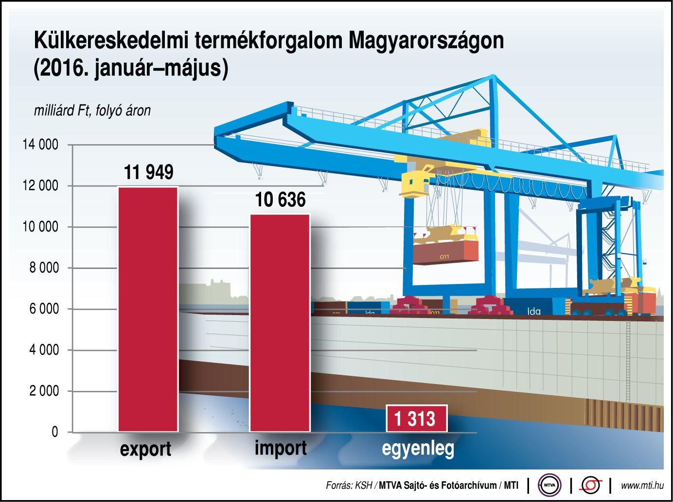 Külkereskedelmi termékforgalom Magyarországon - ábra