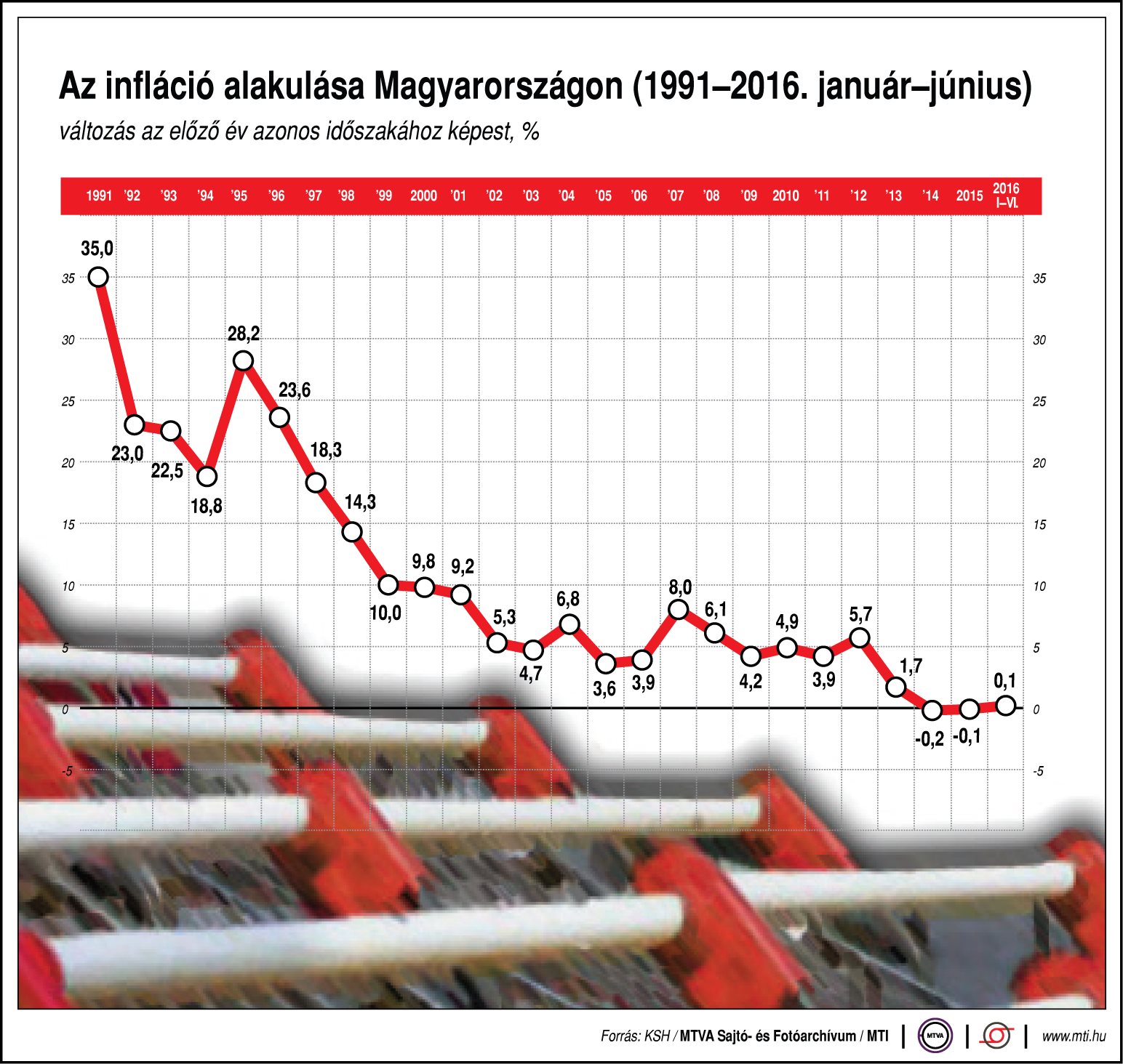 A hazai infláció egy ábrán