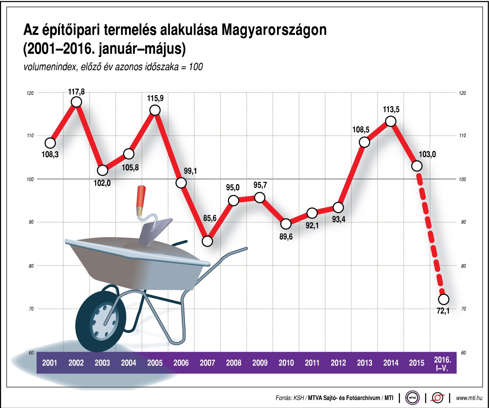 Ábra - Bezuhant az építőipari termelés Magyarországon