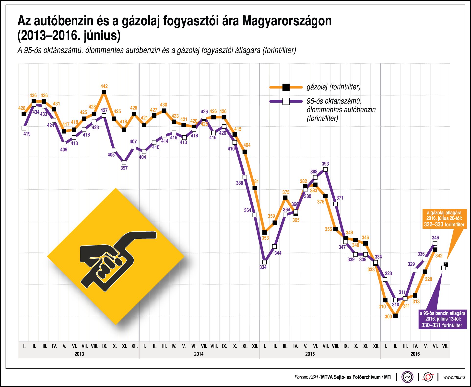 Így alakul a benzin ára - ábra