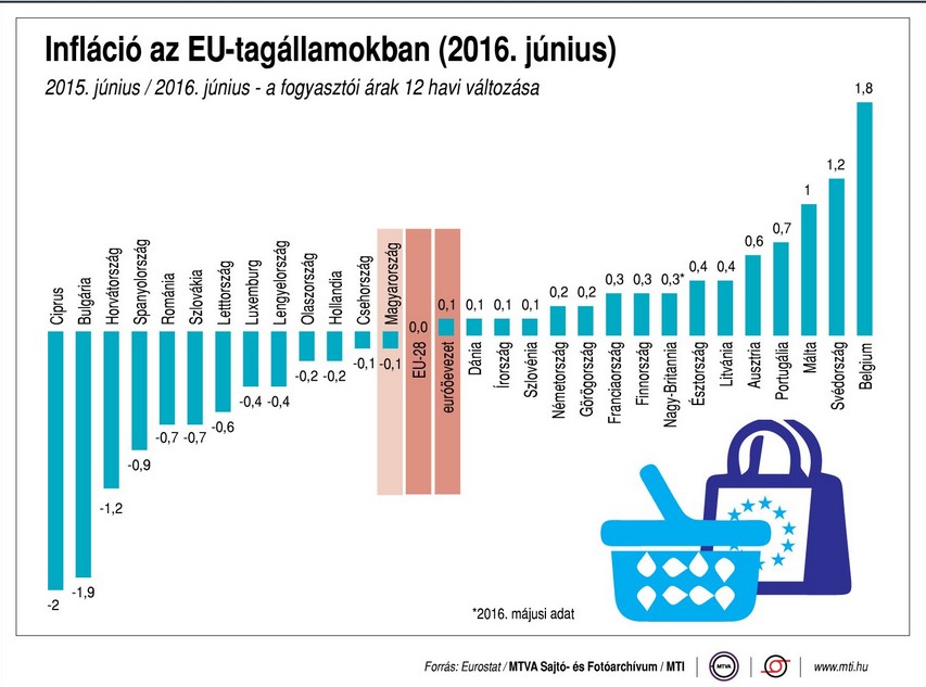 Így alakul az infláció az EU-tagállamokban - ábra