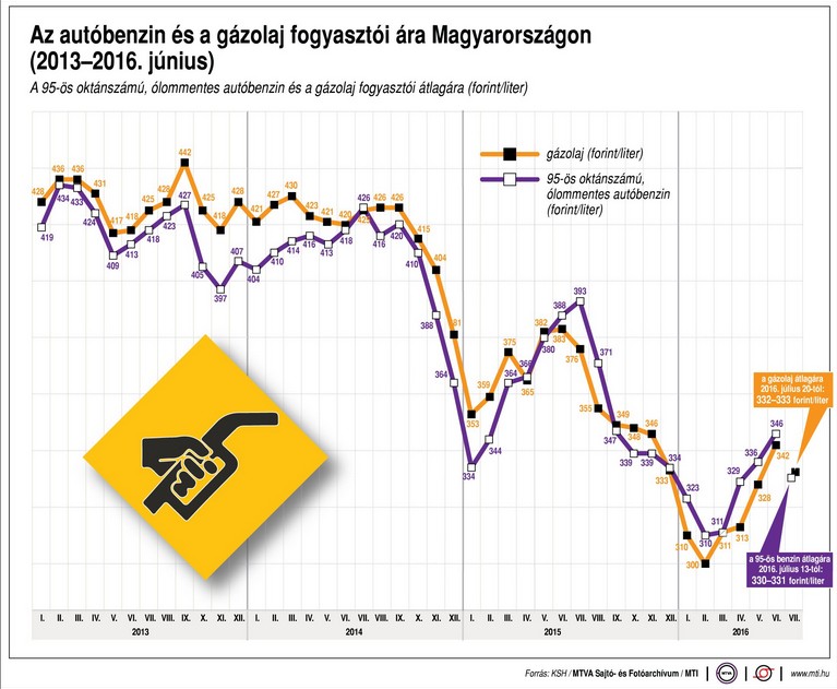 A benzinár alakulása - ábra