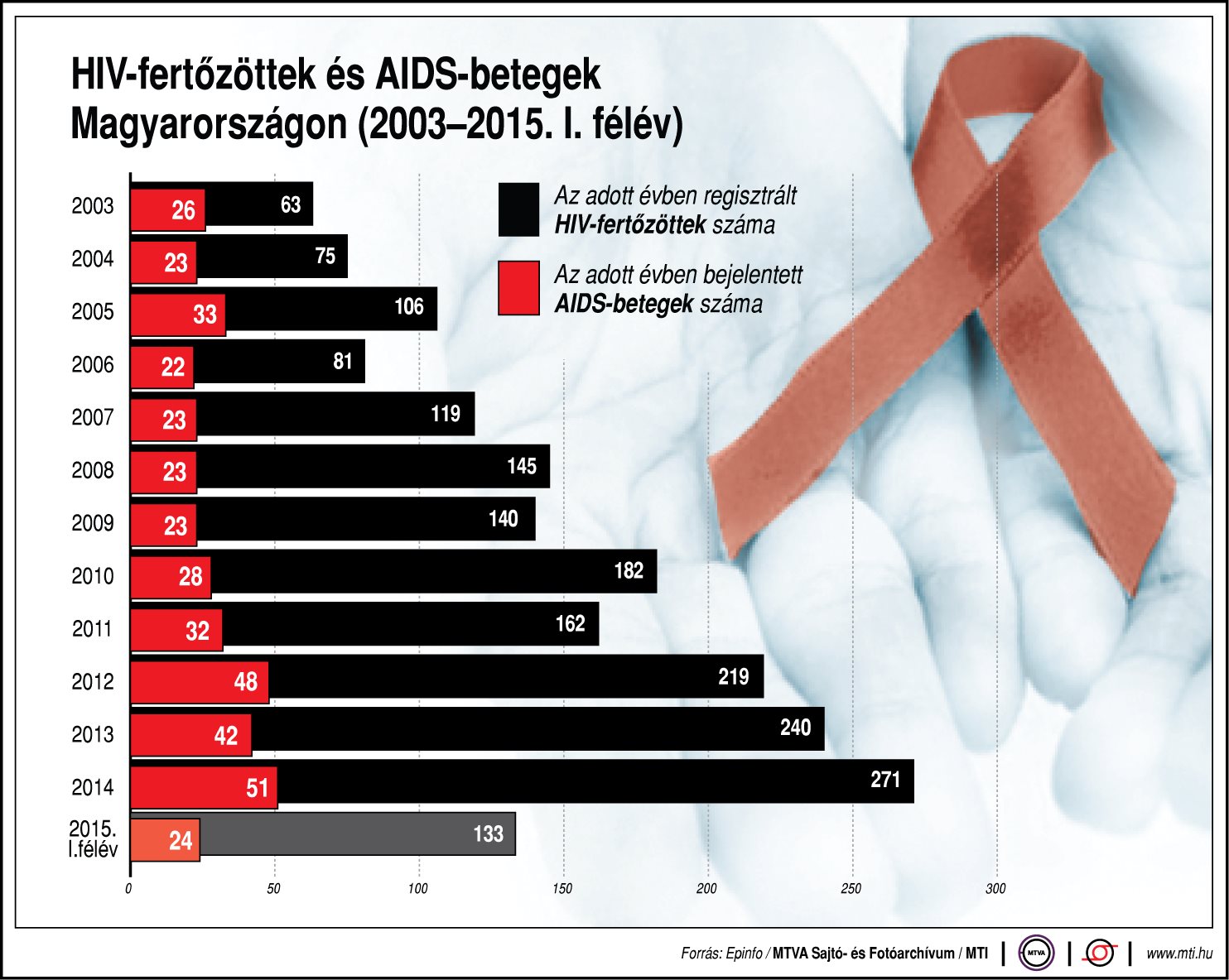 HIV-fertőzöttek száma hazánkban - ábra