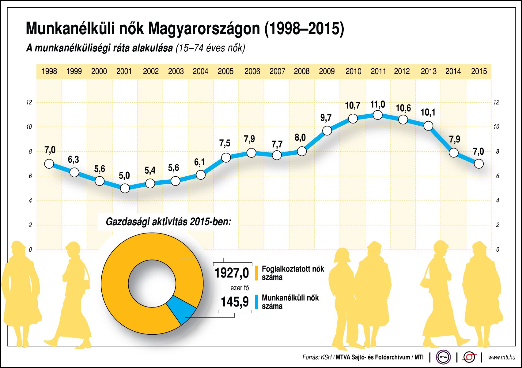 Ennyi a munkanélküli nő hazánkban