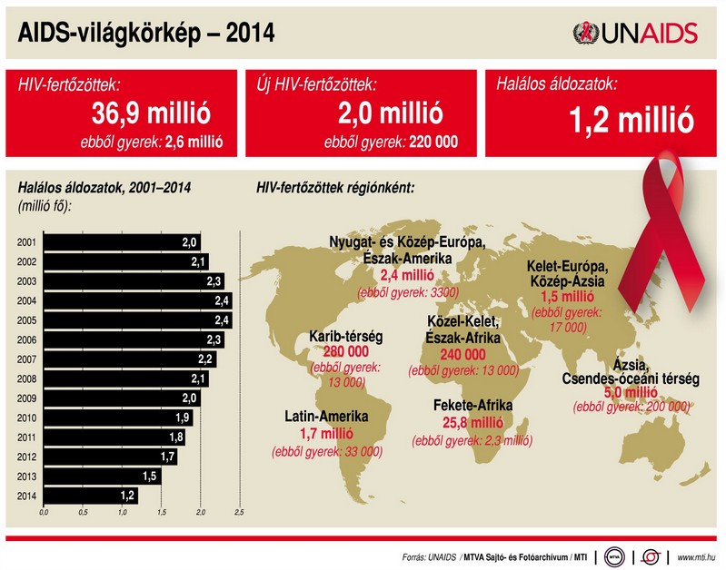 AIDS világkörkép - ábra