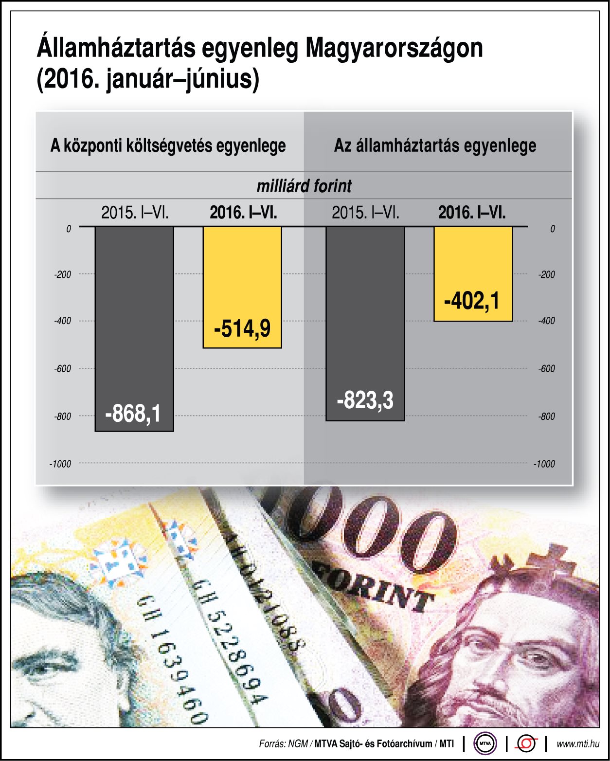 Államháztartási egyenleg Magyarországon - ábra