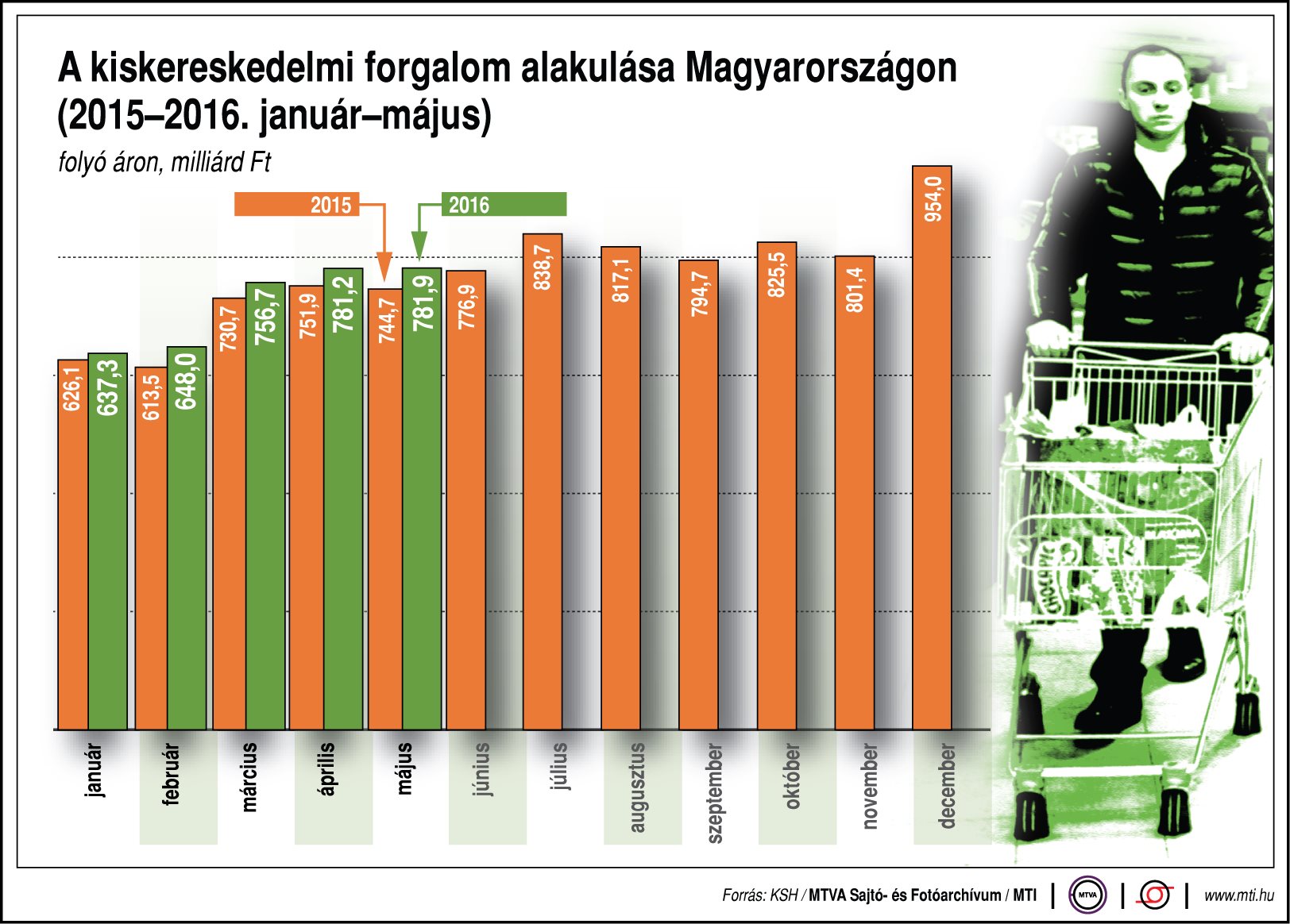 A kiskereskedelmi forgalom alakulása Magyarországon, 2015-2016. január-május