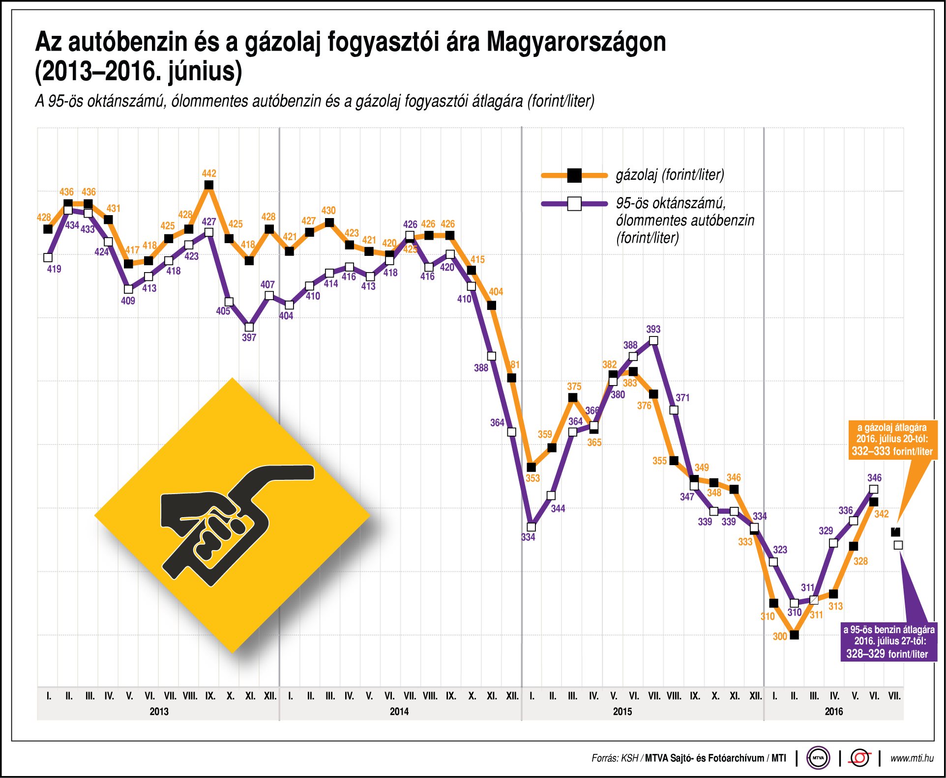 Csökken a benzin ára
