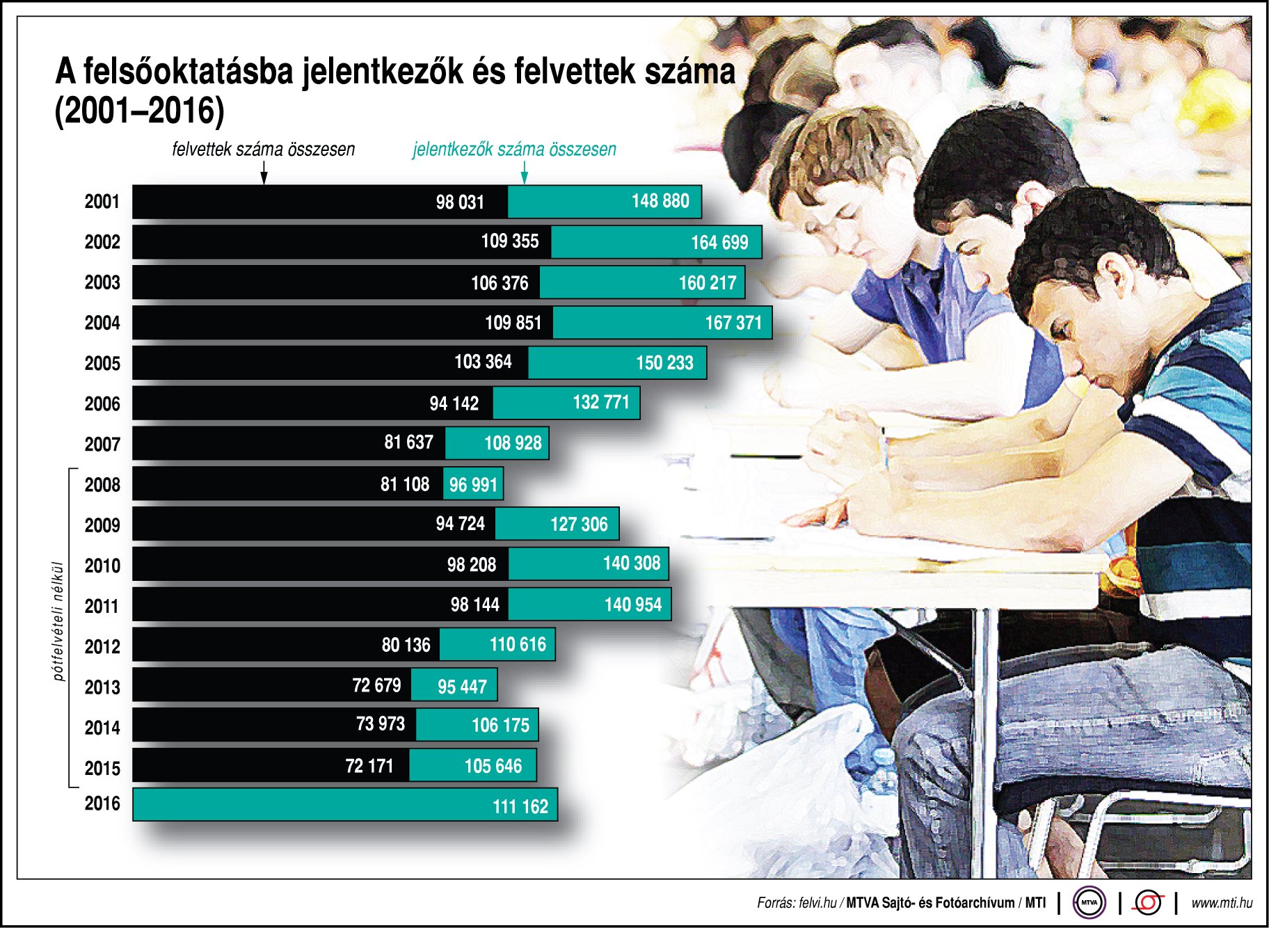 Ennyien jelentkeznek a felsőoktatásba - ábra