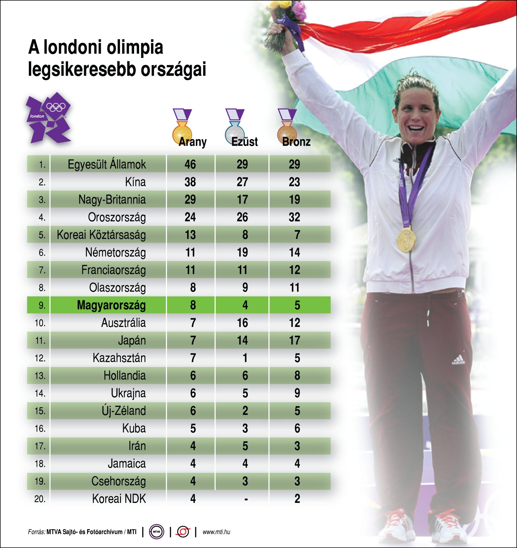 Ezek voltak a 2012-es olimpia legsikeresebb országai - ábra