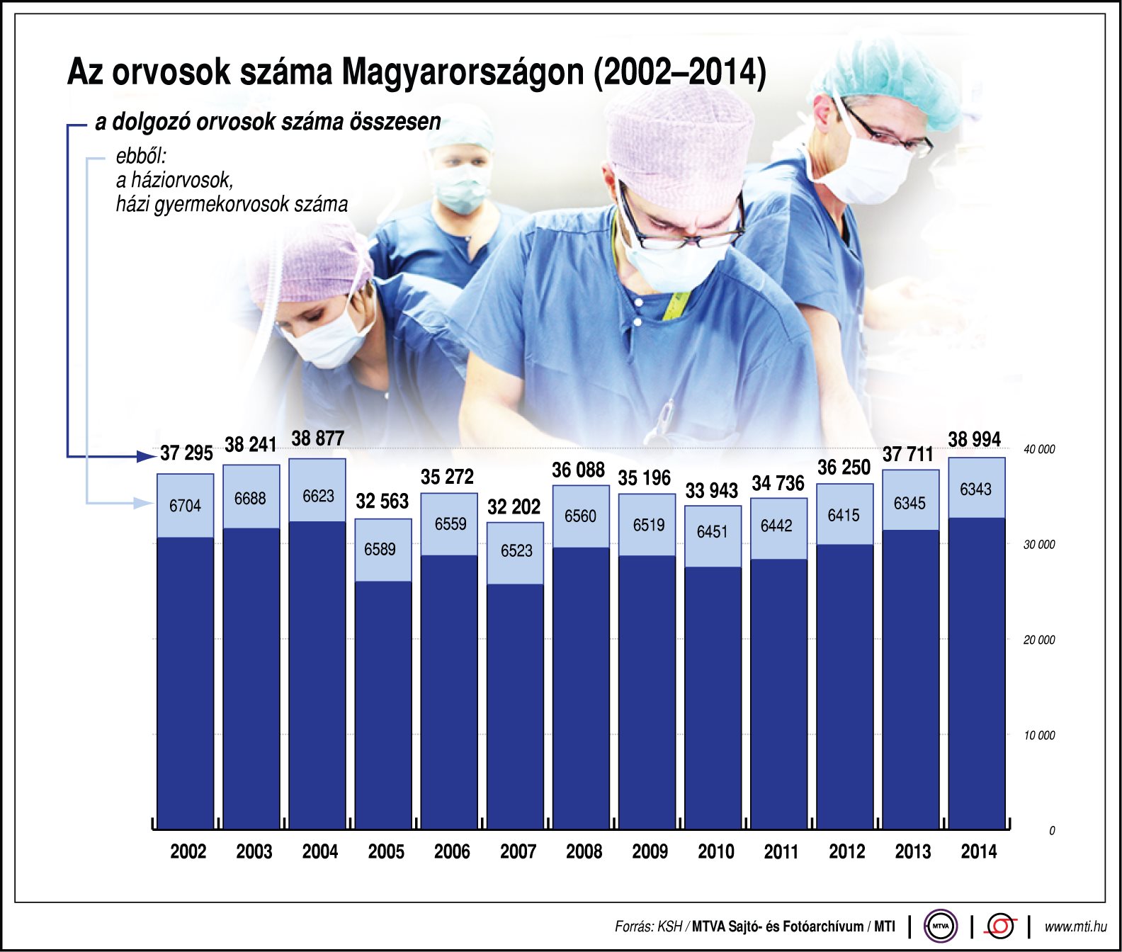 Ennyi orvos dolgozik Magyarországon - ábra