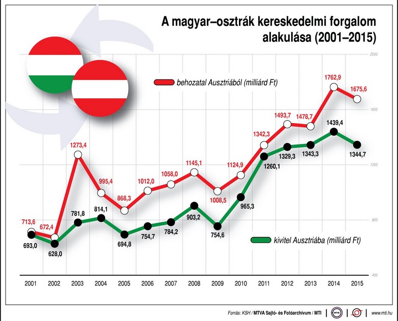 Az elmúlt másfél évtized magyar-osztrák kereskedelmének alakulása egy ábrán