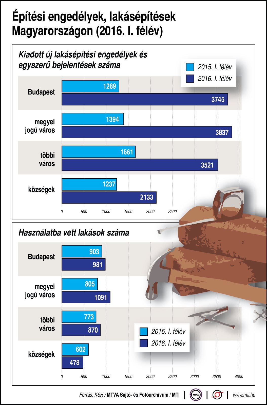 Megugrott az építési engedélyek és a lakásépítések száma