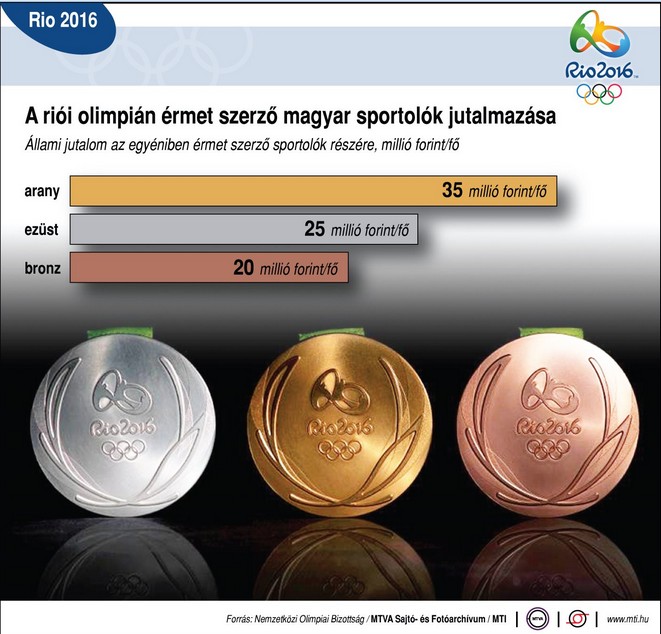 Mennyi pénzt kapnak a 2016-os riói olimpia magyar érmesei?