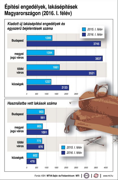 Idei magyar lakásépítések száma - ábra