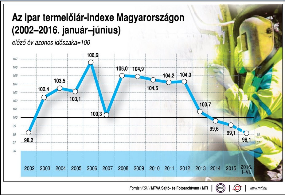 Az ipar termelőiár-indexének alakulása Magyarországon - ábra