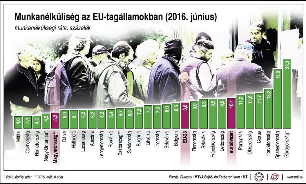Munkanélküliség az EU-tagállamokban - ábra
