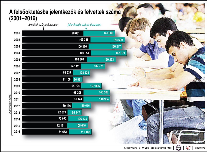 A felsőoktatásba jelentkezők és felvettek aránya - ábra