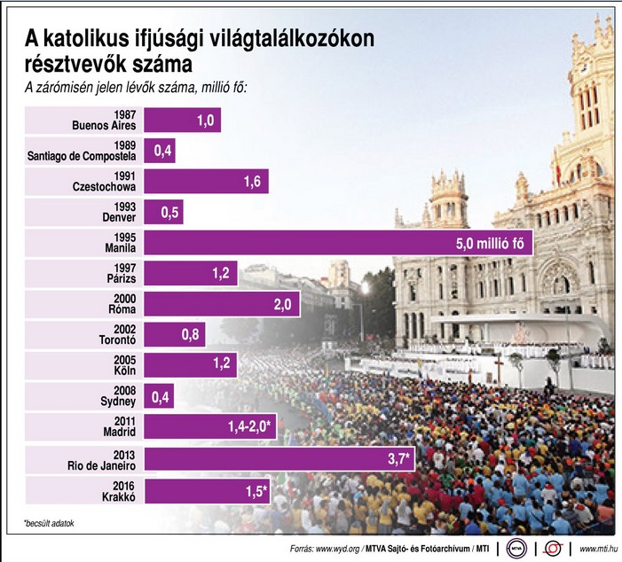 Így alakult a katolikus világtalálkozókon résztvevők száma -ábra