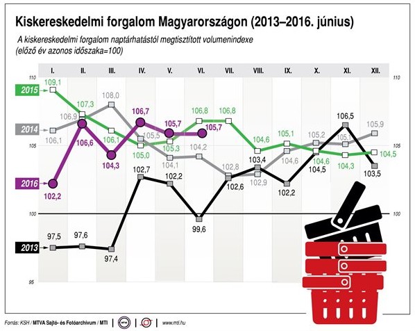 Kiskereskedelmi forgalom alakulása Magyarorazágon - ábra