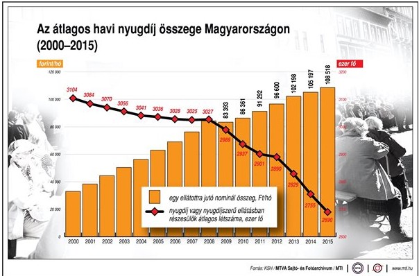 Ennyi nyugdíjat kaptunk az elmúlt években - ábra