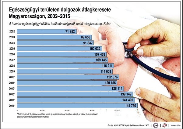 Így alakul az egészségügyi dolgozók átlagkeresete - ábra